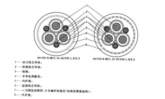 額定電壓1.9/3.3kV及以下采煤機屏蔽監視加強型軟電纜