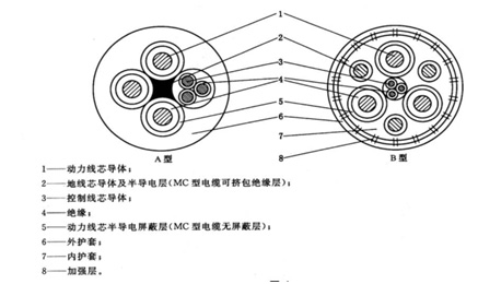 額定電壓1.9/3.3kV及以下采煤機軟電纜