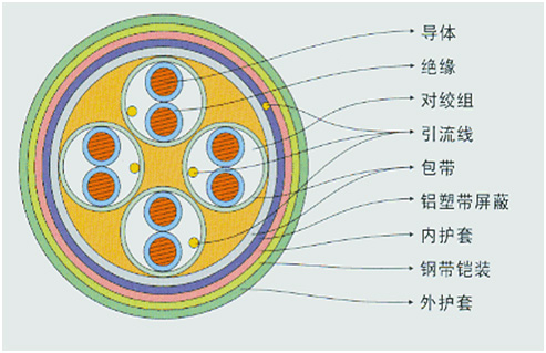 計算機與儀表電纜